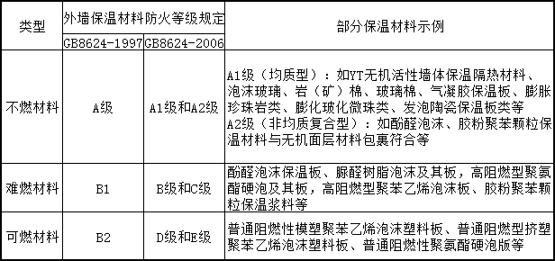 保温材料防火等级性能分级、对照及部分示例